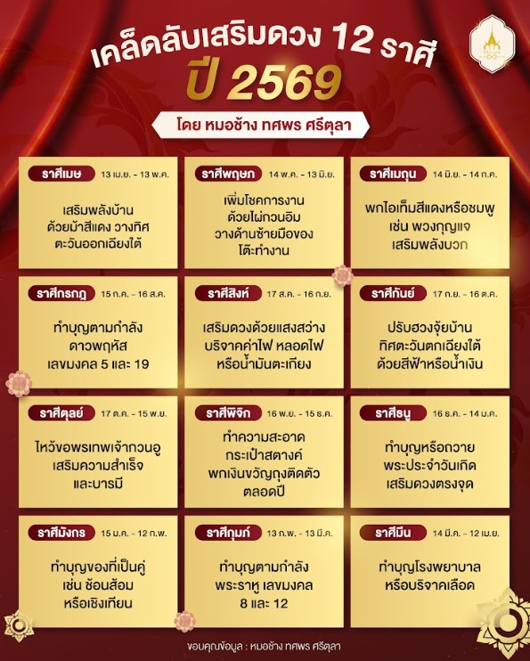 เคล็ดลับเสริมดวง 12 ราศี ปี 2569